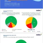 64% de mexicanos apoya la elección de jueces y magistrados 83% están en contra: Mendoza Blanco & Asociados