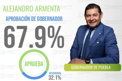 Alejandro Armenta con el 67.9% de aprobación
