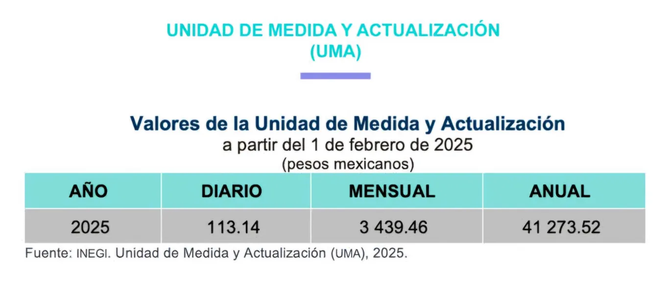 Actualización de la UMA disparará el costo de multas en Puebla