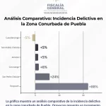 Cuautlancingo único municipio conurbado que presenta disminución en la delincuencia