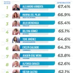 Alejandro Armenta se posiciona como el gobernador mejor evaluado de México, según encuesta