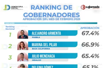 Alejandro Armenta se posiciona como el gobernador mejor evaluado de México, según encuesta