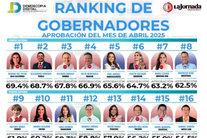 Alejandro Armenta, entre los mandatarios estatales mejor calificados del país: Demoscopia