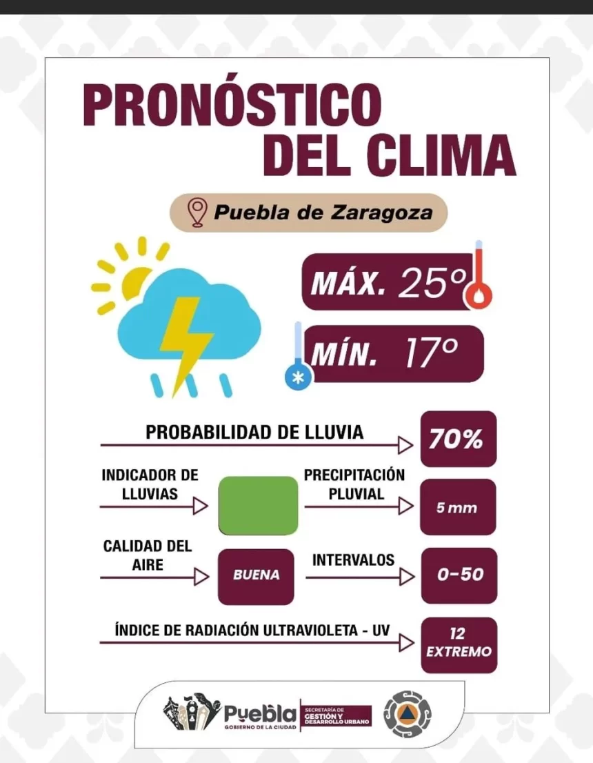 clima en Puebla