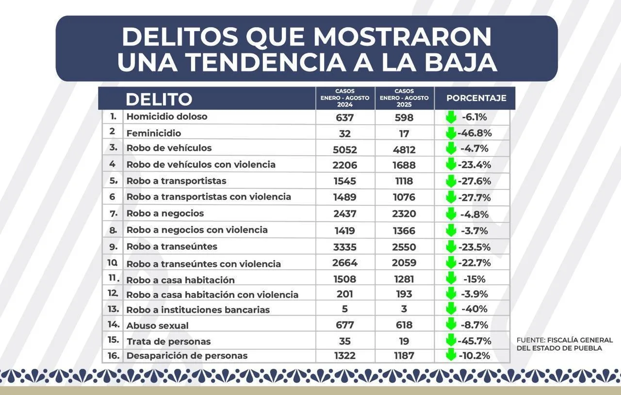 Se reporta baja sostenida en la incidencia delictiva en 16 delitos de impacto social FGE