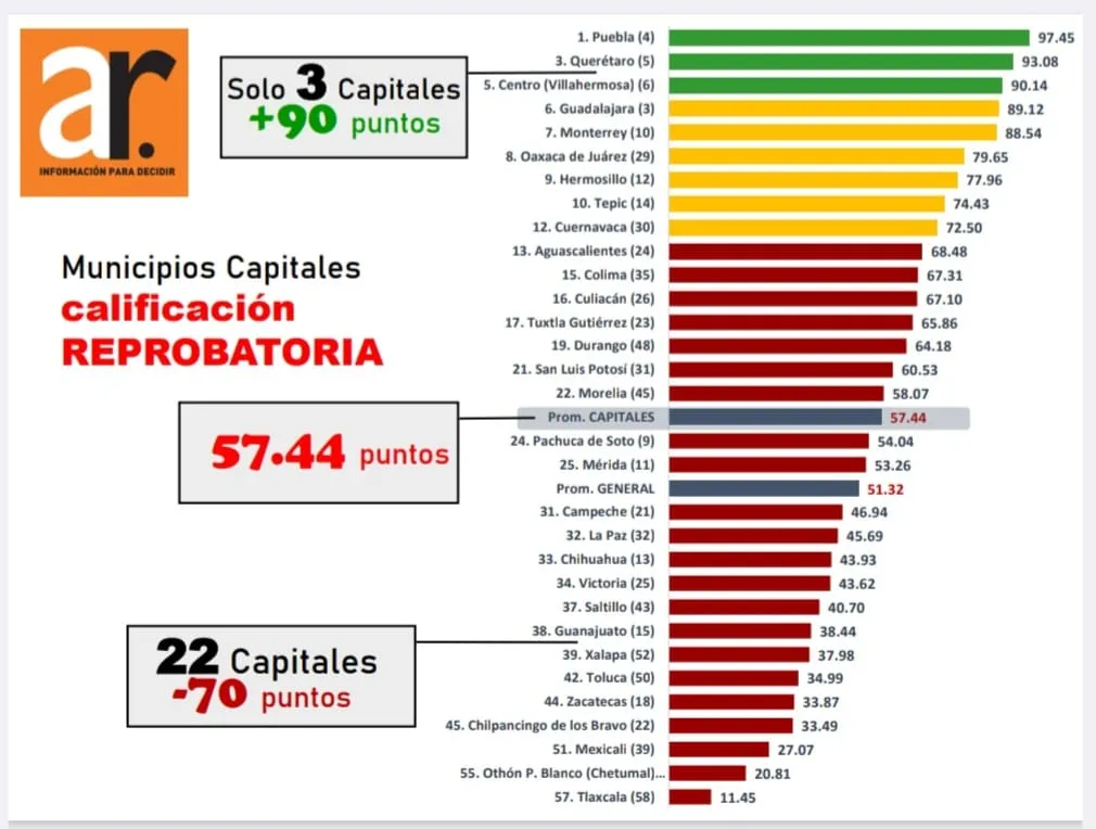 Puebla capital es el municipio con mayor transparencia financiera del país: Aregional