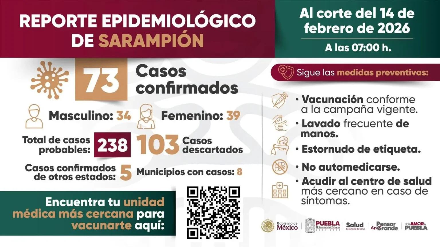 Puebla registra 73 casos confirmados de sarampión