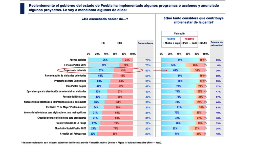 Encuesta respalda el Cablebús (64%),