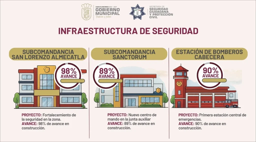 Cuautlancingo registra baja sostenida en incidencia delictiva Abril presentó una baja del 26.4%