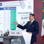 Puebla reduce delitos de alto impacto 4.6%