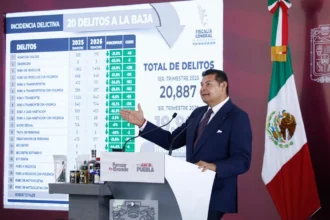 Puebla reduce delitos de alto impacto 4.6%