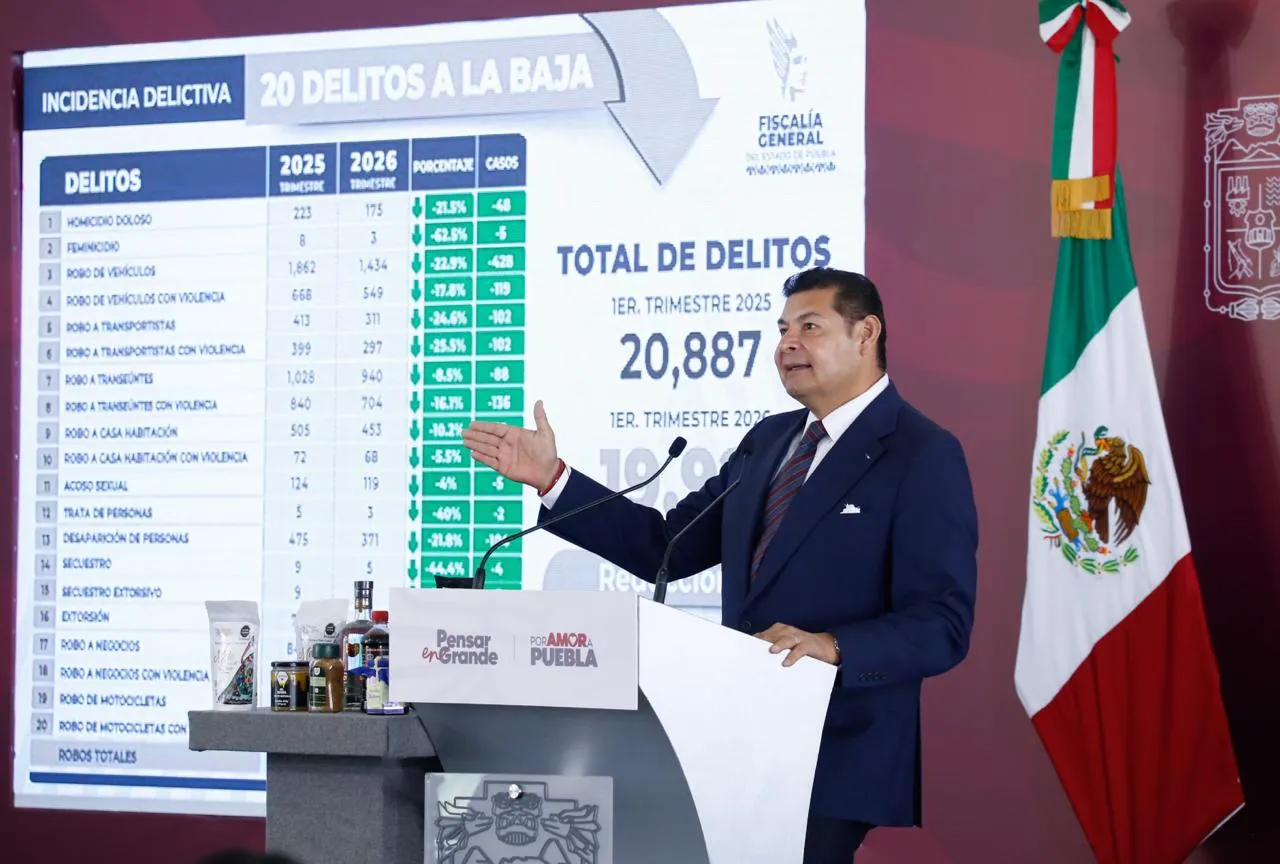 Puebla reduce delitos de alto impacto 4.6%