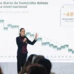 A un año y nueve meses del inicio de nuestro gobierno, los homicidios dolosos disminuyeron 48%; representa 41 casos menos cada día presidenta Claudia Sheinbaum