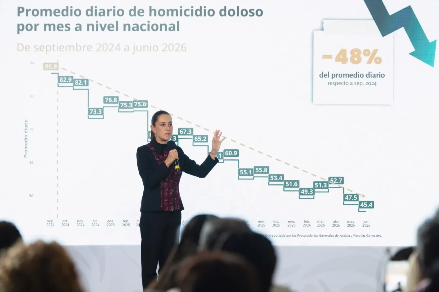 A un año y nueve meses del inicio de nuestro gobierno, los homicidios dolosos disminuyeron 48%; representa 41 casos menos cada día presidenta Claudia Sheinbaum