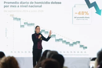 A un año y nueve meses del inicio de nuestro gobierno, los homicidios dolosos disminuyeron 48%; representa 41 casos menos cada día presidenta Claudia Sheinbaum