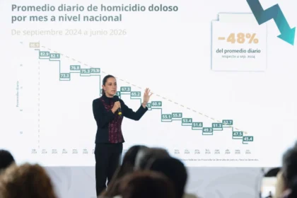 A un año y nueve meses del inicio de nuestro gobierno, los homicidios dolosos disminuyeron 48%; representa 41 casos menos cada día presidenta Claudia Sheinbaum