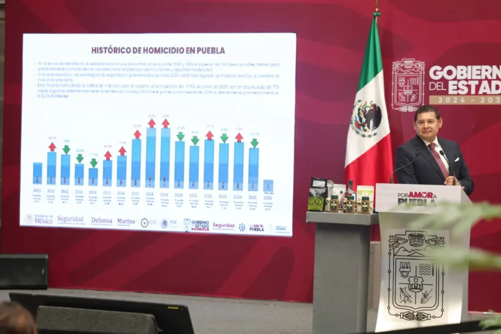 Reducción de 37.3% en homicidios dolosos durante junio en Puebla, SSP