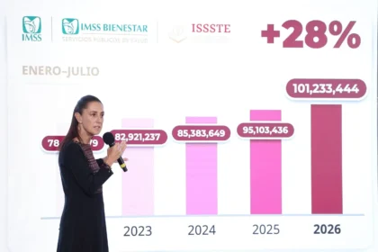 Claudia Sheinbaum destaca incremento de 60% en consultas