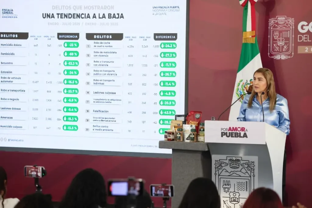 Gobierno de Puebla reporta avances contra la extorsión y otros delitos durante 2026, SSP